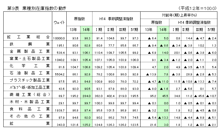 第9表 業種別在庫指数の動き