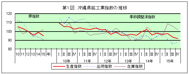 第1図 沖縄県鉱工業指数の推移