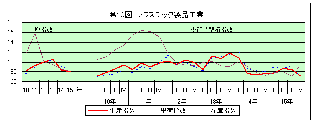 第10図 プラスチック製品工業