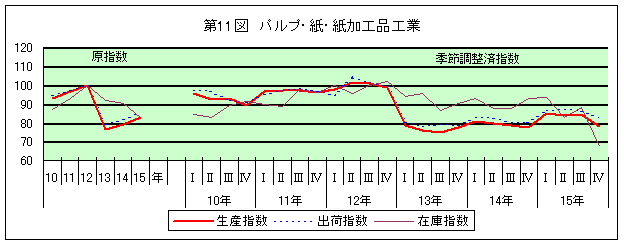 第11図 パルプ・紙・紙加工工業