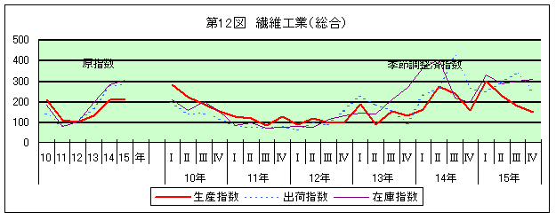 第12図 繊維工業(総合)