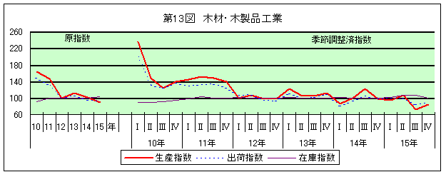 第13図 木材・木製品工業