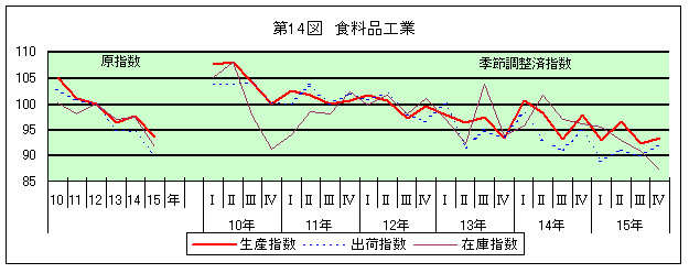 第14図 食料品工業