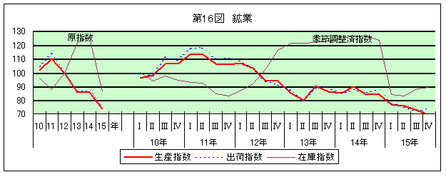 第16図 鉱業