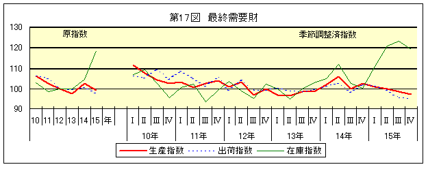 第17図 最終需要財