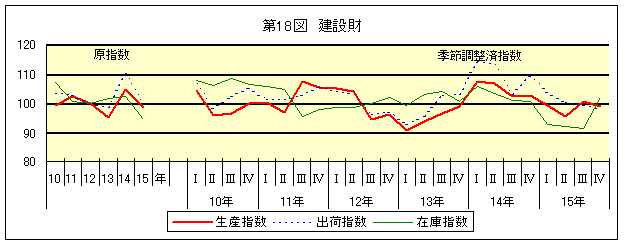 第18図 建設財