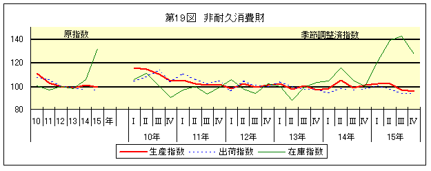 第19図 非耐久消費財