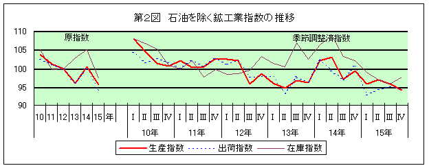 第2図 石油を除く鉱工業指数の推移