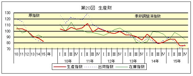第20図 生産財