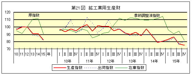 第21図 鉱工業用生産財