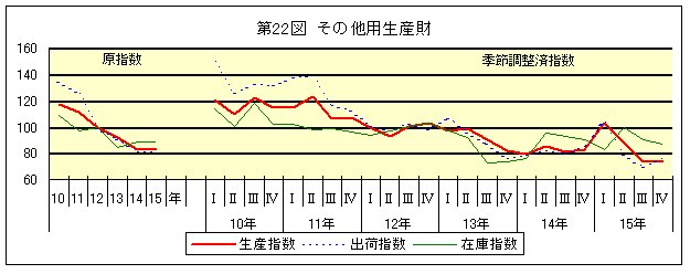 第22図 その他生産財
