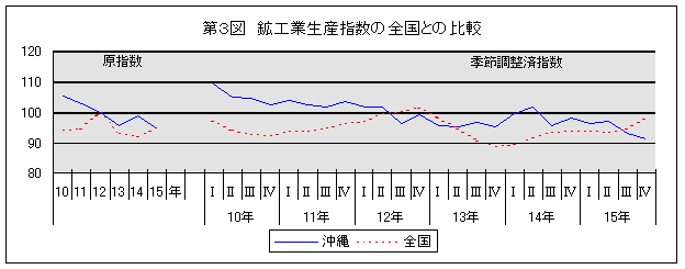 第3図 鉱工業生産指数の全国との比較