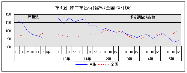 第4図 鉱工業出荷指数の全国との比較