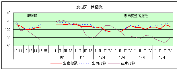 第5図 鉄鋼業