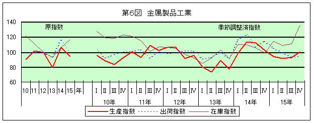 第6図 金属製品工業