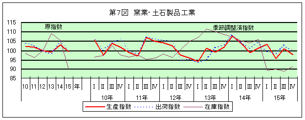 第7図 窯業・土石製品工業