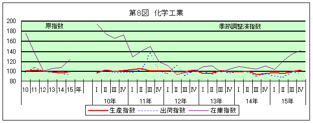 第8図 化学工業