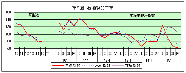 第9図 石油製品工業