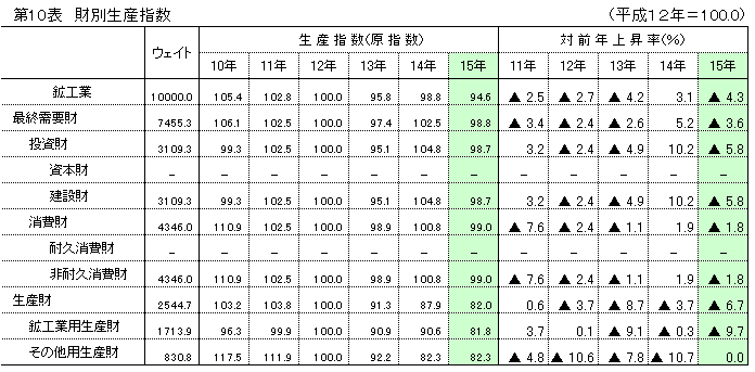 第10表 財別生産指数