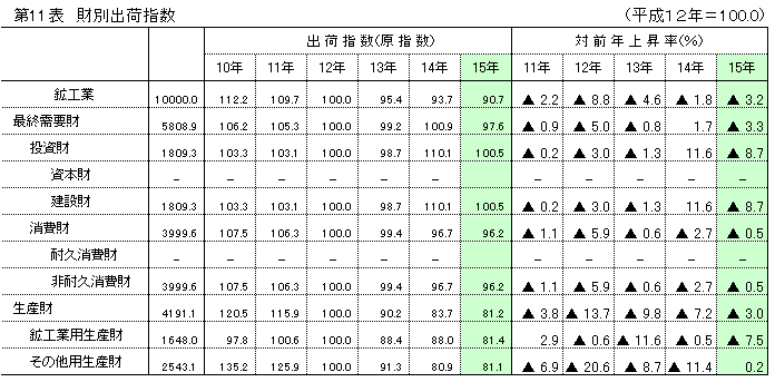 第11表 財別出荷指数