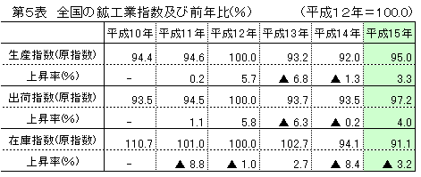 第5表 全国の鉱工業指数及び前期比(原指数)