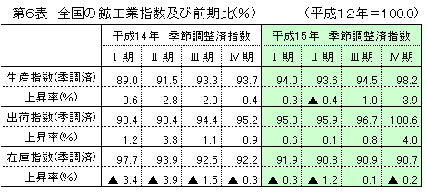 第6表 全国の鉱工業指数及び前期比(季調済)