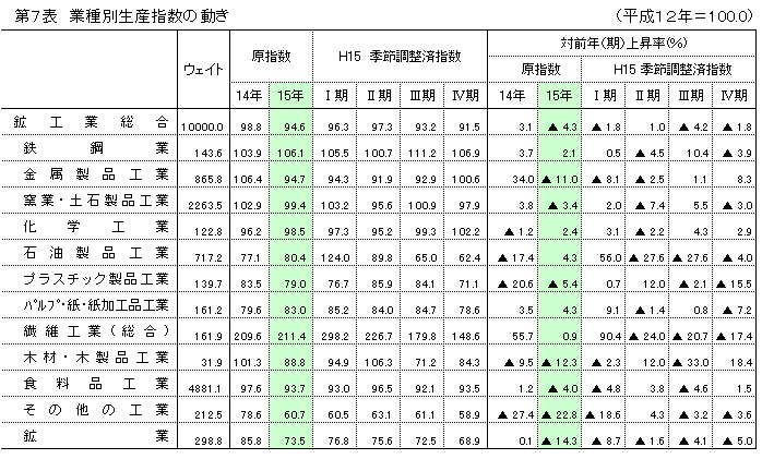 第7表 業種別生産指数の動き