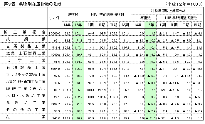 第9表 業種別在庫指数の動き