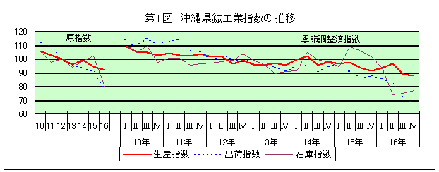 第1図 沖縄県鉱工業指数の推移
