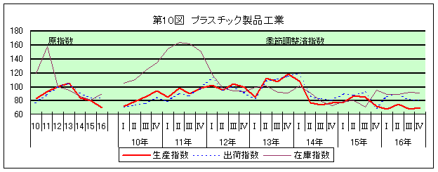 第10図 プラスチック製品工業