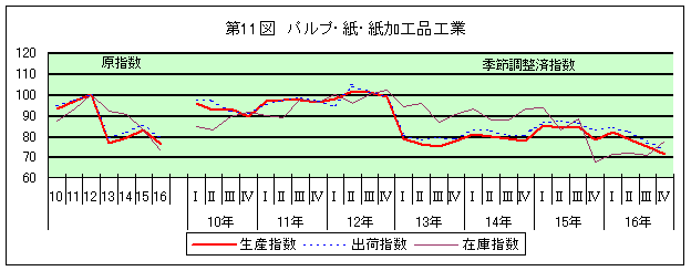 第11図 パルプ・紙・紙加工工業