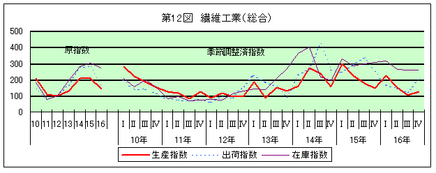 第12図 繊維工業(総合)