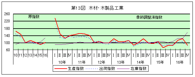 第13図 木材・木製品工業