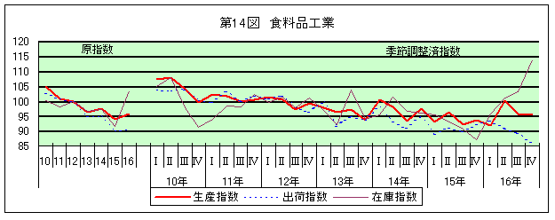 第14図 食料品工業