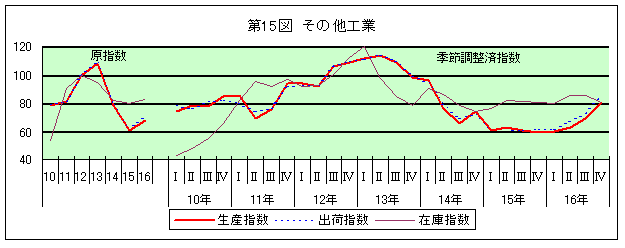 第15図 その他工業