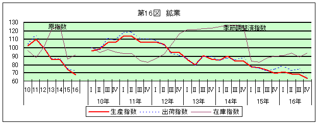 第16図 鉱業