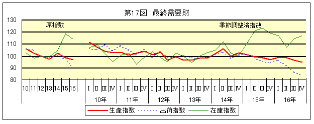 第17図 最終需要財