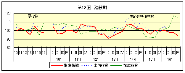 第18図 建設財