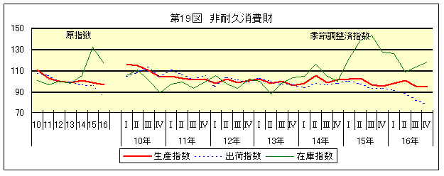 第19図 非耐久消費財