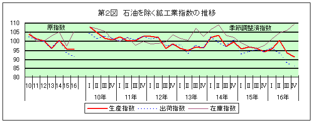 第2図 石油を除く鉱工業指数の推移