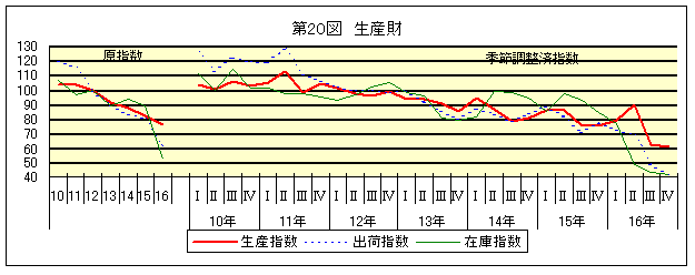 第20図 生産財