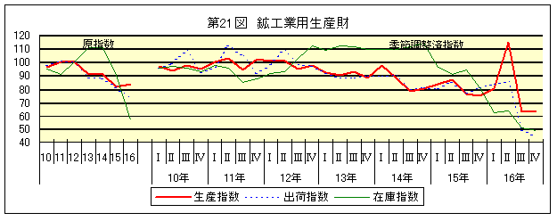 第21図 鉱工業用生産財