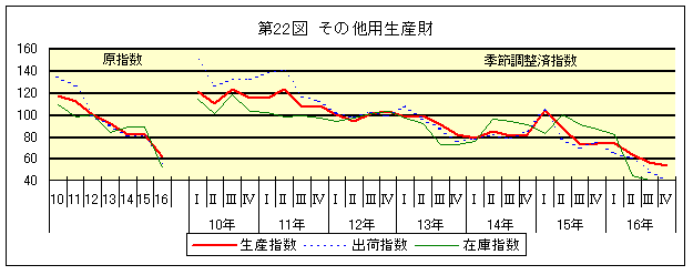 第22図 その他生産財