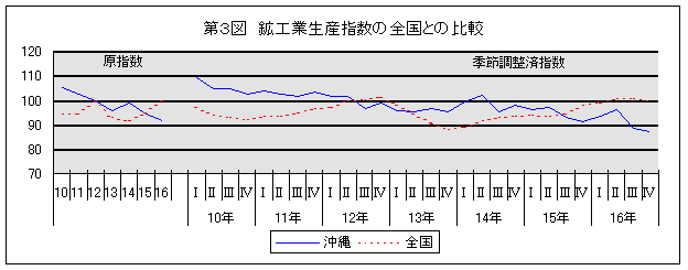 第3図 鉱工業生産指数の全国との比較
