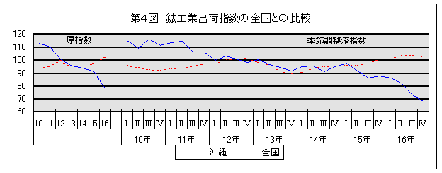 第4図 鉱工業出荷指数の全国との比較