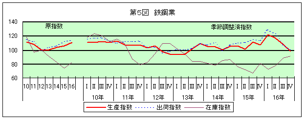 第5図 鉄鋼業