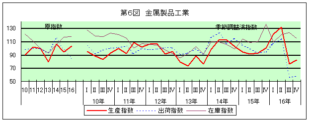 第6図 金属製品工業