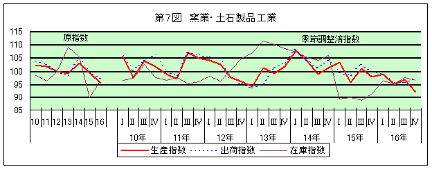 第7図 窯業・土石製品工業