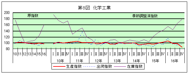 第8図 化学工業