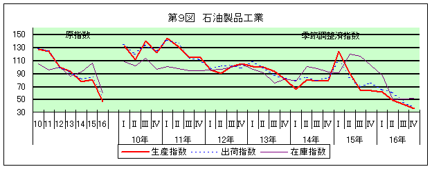第9図 石油製品工業